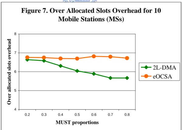 Figure  6,  illustrate  that  under  the  low  traffic  load  (10  MSs)  the  eOCSA  algorithm  generate  much  more  unused  slots  than  our  2L-DMA  algorithm