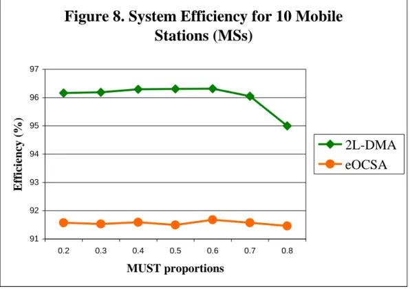 Figure 8. System Efficiency for 10 Mobile  Stations (MSs) 91929394959697 0.2 0.3 0.4 0.5 0.6 0.7 0.8 MUST proportionsEfficiency (%) 2L-DMA eOCSA 