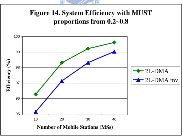 Fig.  14  describes  the  efficiency  of  the  two  comparative  algorithms.  Note  that  our  proposed  2L-DMA  algorithm  performs  better  when  compare  to  the  modified  version of our proposed algorithm,  this is because 2L-DMA  mv generate  much  m