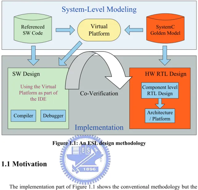 Figure 1.1: An ESL design methodology 