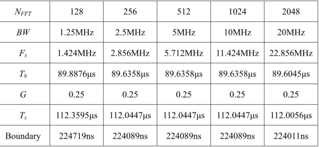 Table 2.1: Execution time boundary in different FFT sizes 