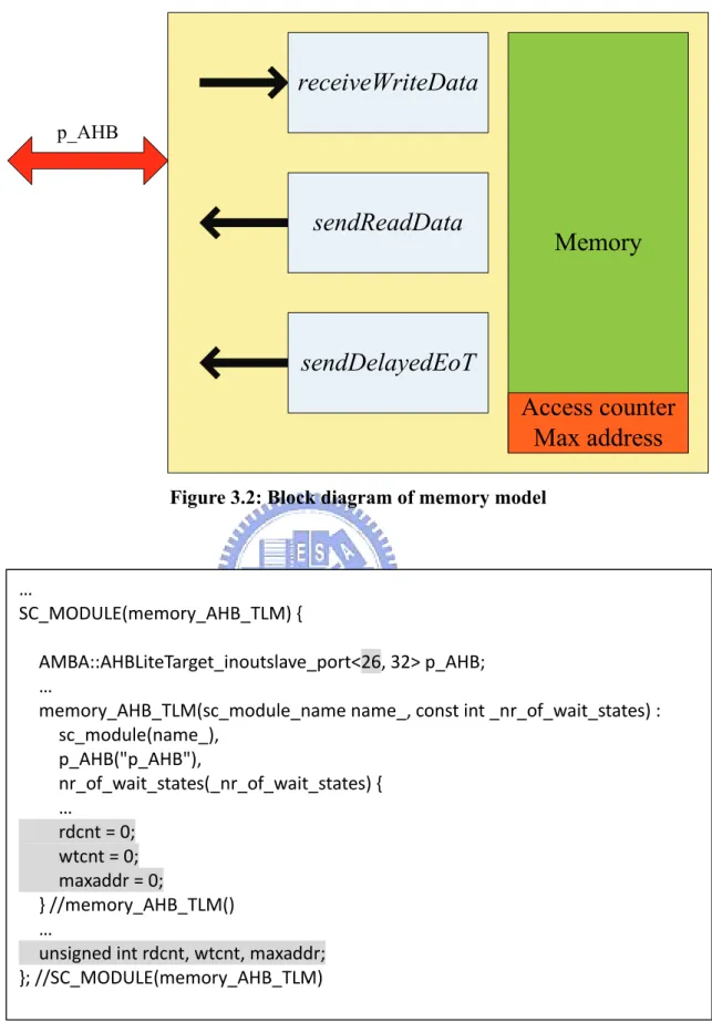 Figure 3.2: Block diagram of memory model 