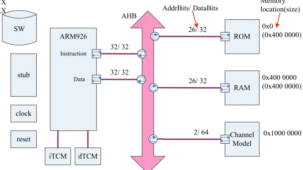 Figure 3.10: Block diagram of platform with channel model 