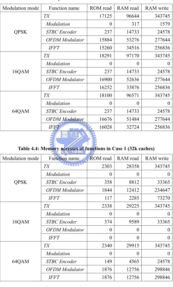 Table 4.3: Memory accesses of functions in Case 1 (4k caches)  Modulation mode  Function name  ROM read RAM read  RAM write