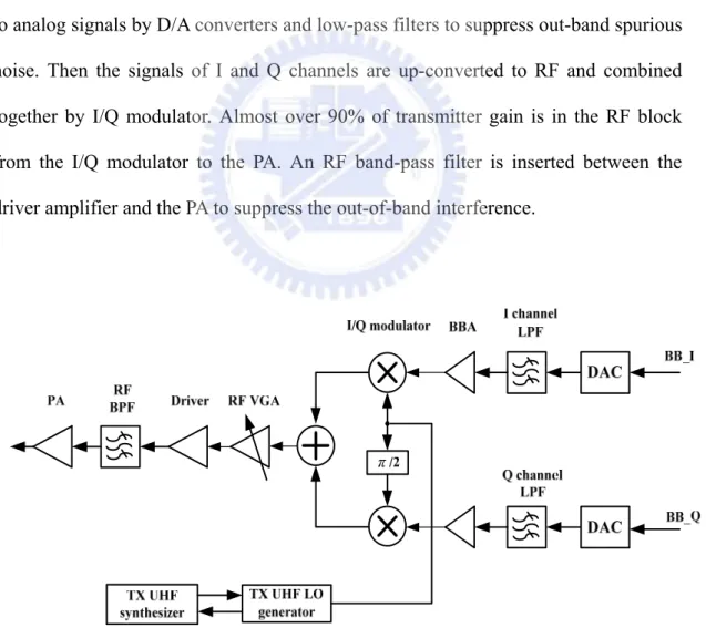 Fig 2.1 Block diagram of direct-conversion transmitter 