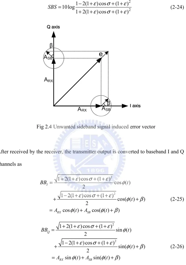 Fig 2.4 Unwanted sideband signal induced error vector 
