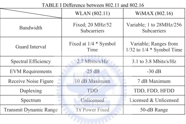TABLE I Difference between 802.11 and 802.16 