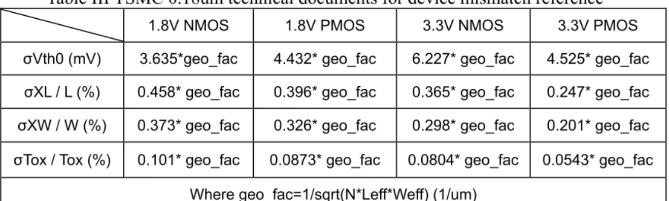 Table III TSMC 0.18um technical documents for device mismatch reference 