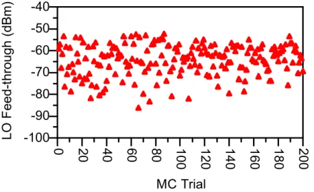Fig. 3.3 Monte-Carlo analysis of LO feedthrough due to switching stage device  mismatch  20 40 60 80 100 120 140 160 1800 200-90-80-70-60-50-40-30-20-10-1000 MC TrialLO Feed-through (dBm)