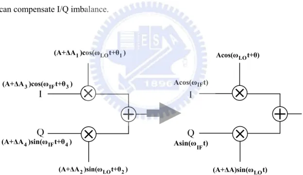 Fig. 3.8 I/Q imbalance equivalent model 