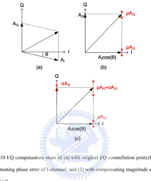 Fig. 3.10 I/Q compensation steps of (a) with original I/Q constellation point,(b) with  compensating phase error of I-channel, and (3) with compensating magnitude error of  Q-channel
