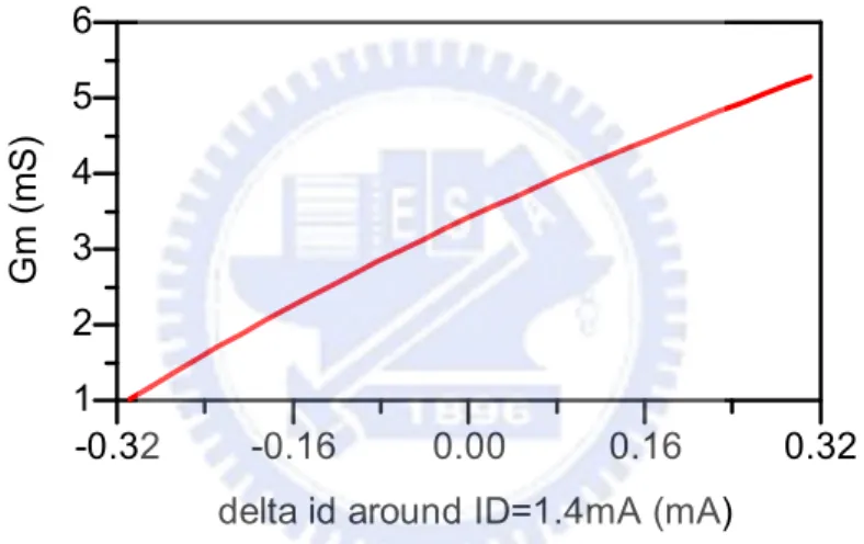 Fig. 3.15 Linear gm variation of M i1 ~M i4  along with i d1