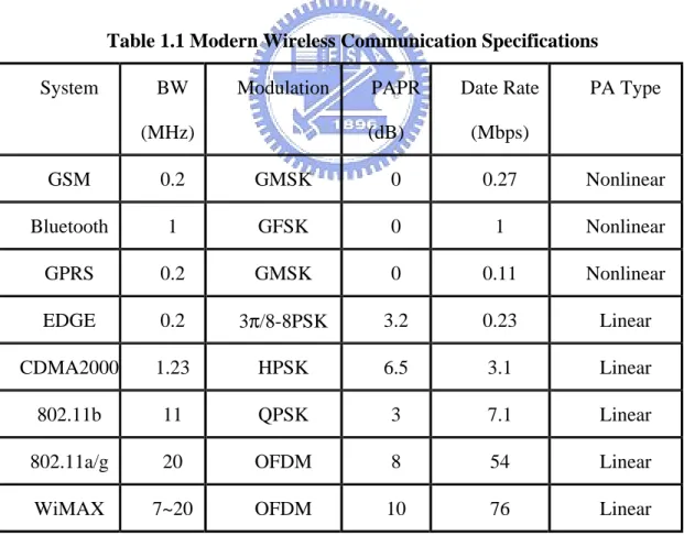 Table 1.1 Modern Wireless Communication Specifications 
