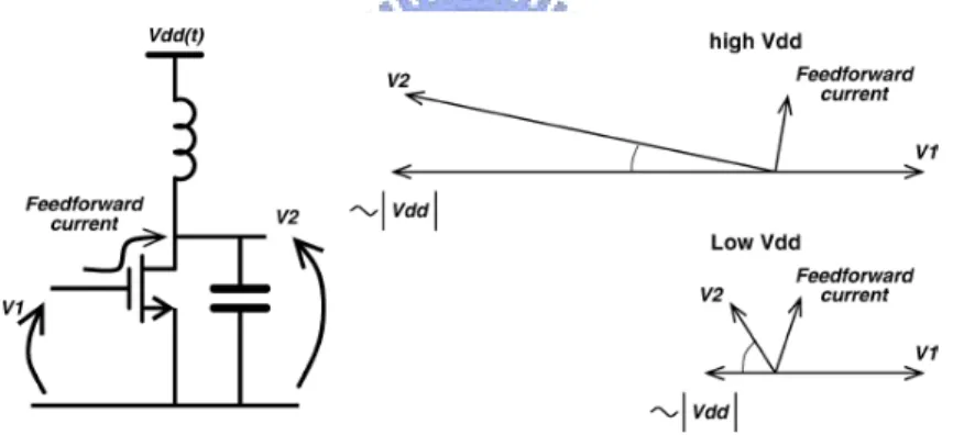Fig 1.6 AM/AM and AM/PM distortion due to feed through [9] 