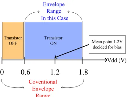 Fig 2.6 Illustration of bias decision 