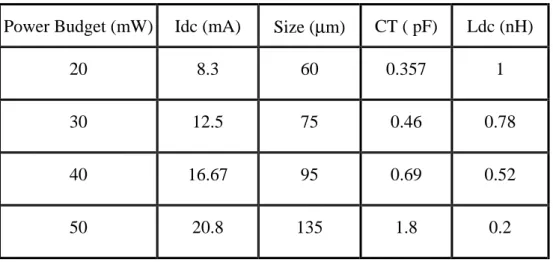 Table 2.1 Transistors width and responding LC value 