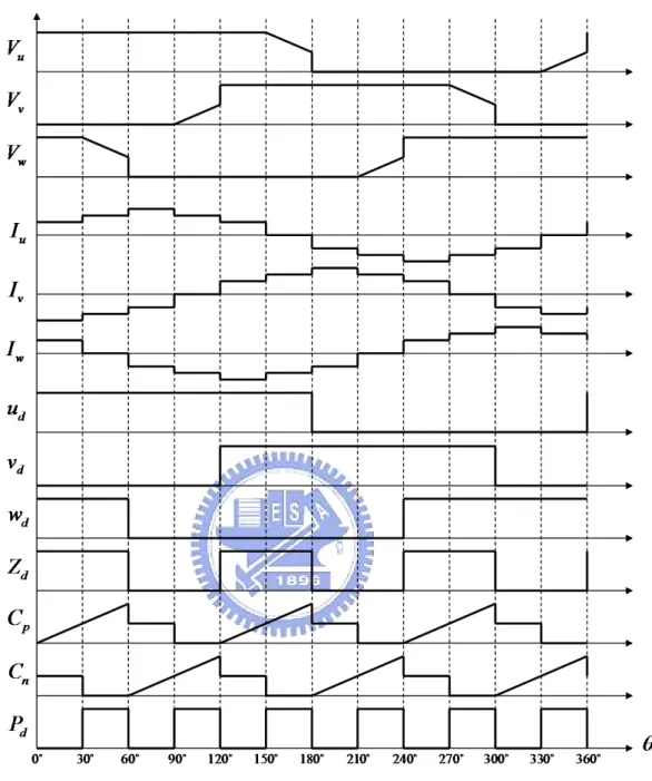 圖 3.4: 150 度驅動之相關訊號波形 150 度 12 步方 波驅動的相位移器其操作說明如下： 假設目前轉子的電氣角為 0 度，計數器 C p 從 Z d 的準位改變點就開始計 數 Z d 為高準位的時間，當馬達旋轉了電氣角 60 度後，感應電動勢產生零交越 點，Z d 就 會轉變為低準位，此時 C p 將 計數值除以二並停止計數與送出換相訊 號 P d 為低準位，使三相定子線圈皆導通；換計數器 C n 開始計數 Z d 為低準位的 時 間，當 C n 計數 的值與 C p 的值一樣時，再送出換相訊號