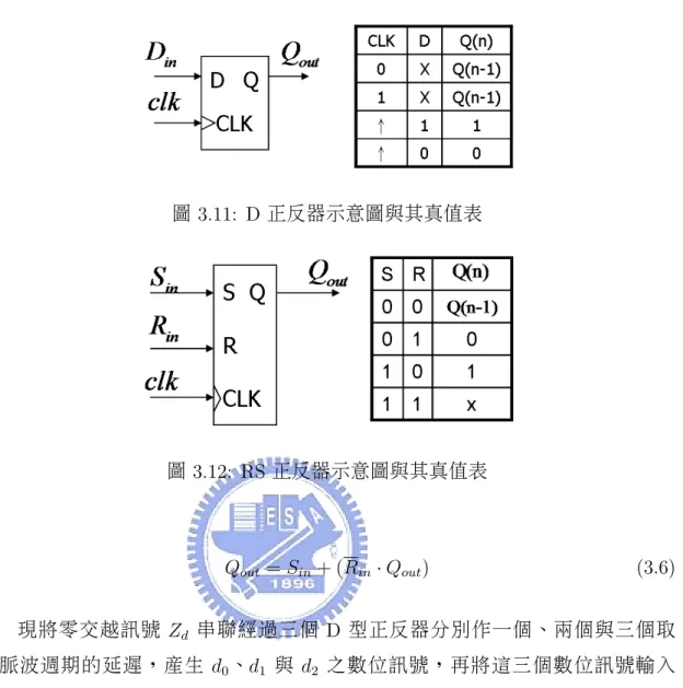 圖 3.11: D 正反器示意圖與其真值表 圖 3.12: RS 正反器示意圖與其真值表 Q out = S in + (R in · Q out ) (3.6) 現將零交越訊號 Z d 串聯經過三個 D 型正反器分別作一個、兩個與三個取 樣脈波週期的延遲，產生 d 0 、d 1 與 d 2 之數位訊號，再將這三個數位訊號輸入 一 AND 閘與一 NOR 閘，之後輸入 RS 正反器，便可得一個基本的數位濾波器， 如圖 3.13所示。 圖 3.13: 數位濾波器架構圖