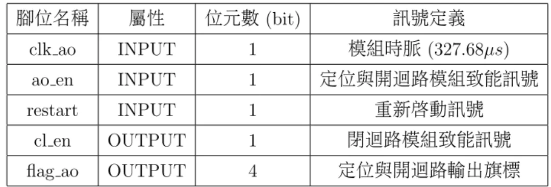 表 4.2: 定位與開迴路模組各訊號定義 腳位名稱 屬 性 位元數 (bit) 訊號 定義 clk ao INPUT 1 模組時脈 (327.68µs) ao en INPUT 1 定位與開迴路模組致能訊號 restart INPUT 1 重新 啟動訊號 cl en OUTPUT 1 閉迴路模組致能訊號 flag ao OUTPUT 4 定位與開迴路輸出旗標 表 4.2 定義了此模組中的各個訊號，當 clk ao 正緣觸發時便偵測 restart 訊 號 ：其為低準位時對模組作一初始化動作，包括將內部計數器