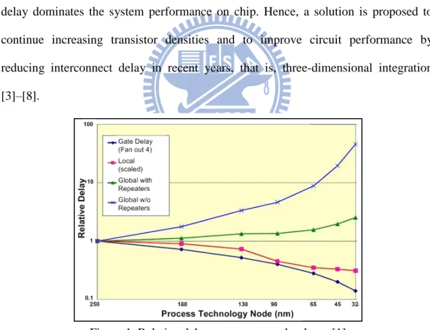 Figure 1. Relative delay vs. process technology. [1]   