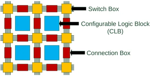 Figure 3. 2D FPGA architecture. 