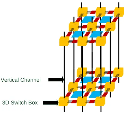 Figure 4. 3D FPGA architecture. 