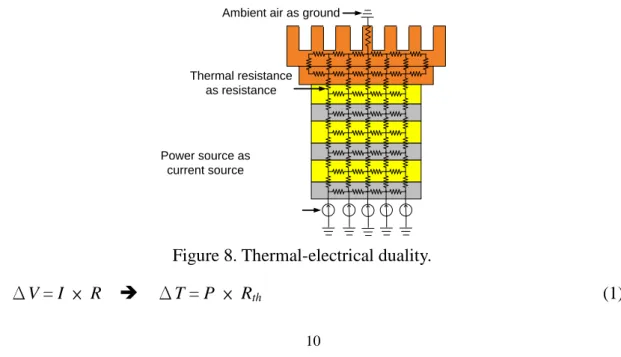 Figure 8. Thermal-electrical duality. 