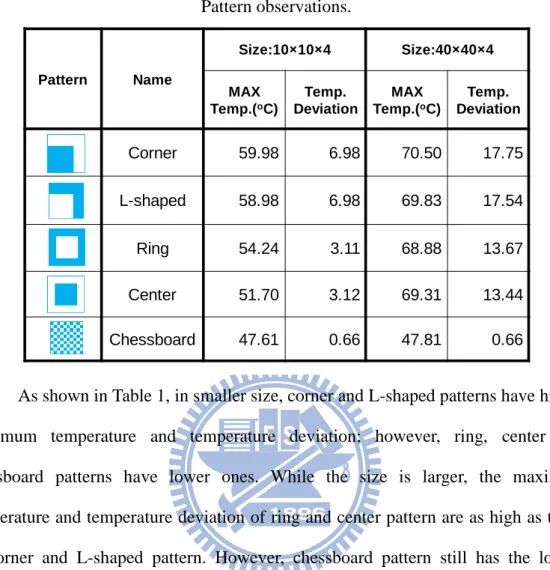 Table 1  Pattern observations.  Pattern Name Size:10×10×4 Size:40×40×4 MAX Temp.( o C) Temp