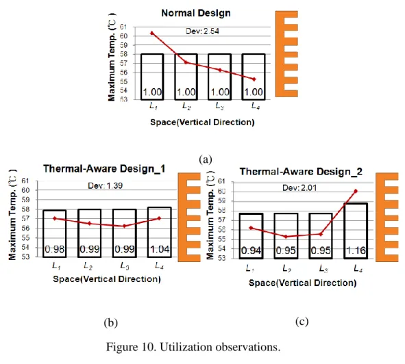 Figure 10. Utilization observations. 