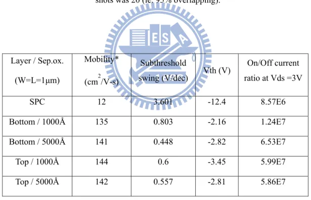 Table 3-2 Electrical characteristics of p-channel SGB-TFTs in different layers with  different separation oxide thicknesses