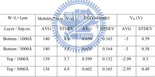 Table 3-4 Electrical characteristics of twenty measured p-channel SGB-TFTs in  different layers with different separation oxide thicknesses