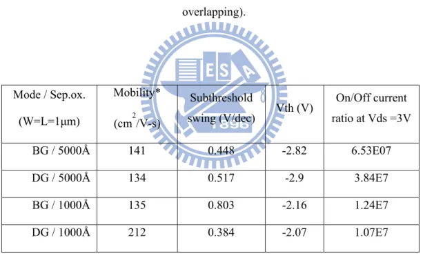 Table 3-6 Electrical characteristics of bottom p-channel SGB-TFTs with different  separation oxide thicknesses drived by bottom-gate (BG) mode and double-gate (DG) mode, 