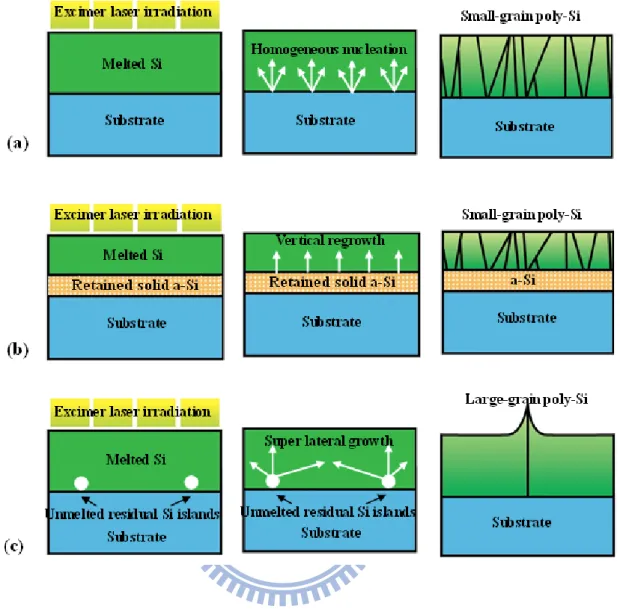 Fig. 2-3. The schematic illustration of the excimer laser crystallization mechanism of  a-Si thin films in (a) complete-melting regime; (b) partial-melting regime; and (c) 