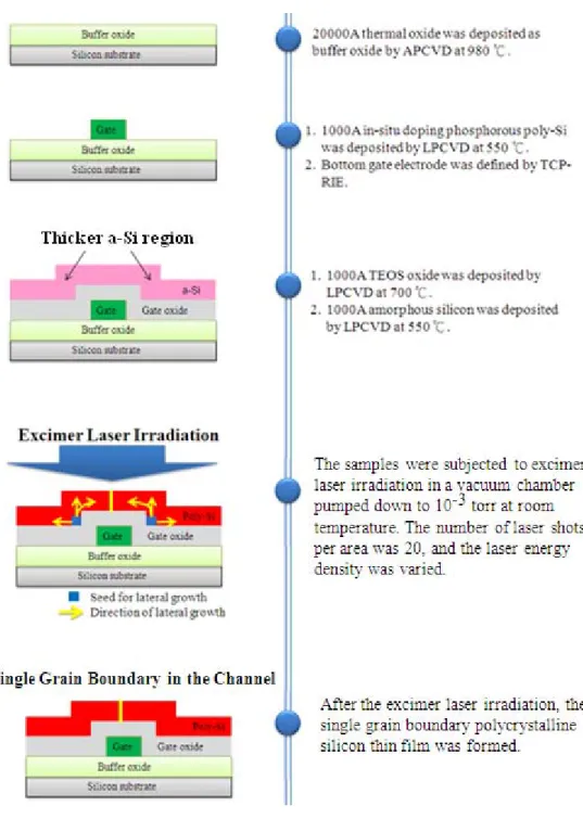 Fig. 2-6. Process flows of preparing samples of the bottom layer for material  characteristics by the elevated channel method