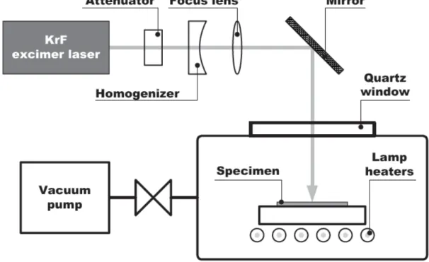 Fig. 2-8. The schematic illustration of the excimer laser system. 