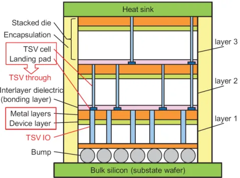 Fig. 1.1. A 3-layer 3D IC with TSVs for connecting each die [10]. 