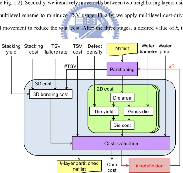 Fig. 1.2. The cost evaluation of 2D and 3D ICs. Except the netlist, all parameters are  given by the process information file