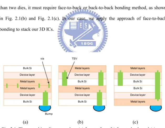 Fig.  2.1  shows  that  there  are  three  approaches  for  stacking  two  dies.  The  face-to-face bonding, as shown in Fig