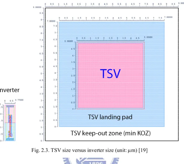 Fig. 2.3. TSV size versus inverter size (unit: m) [19] 