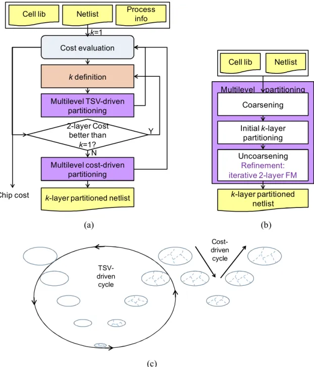 Fig.  3.1.  (a)  The  cost  evaluation  and  partitioning  framework  of  2D  and  3D  ICs