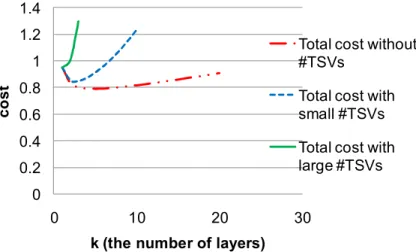 Fig. 3.4. The impact of the number of TSVs