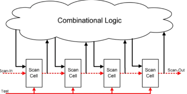 Figure 1.1: A general model for scan chain