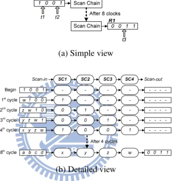 Figure 2.2: Transitions of one test pattern for 4-cell scan chain