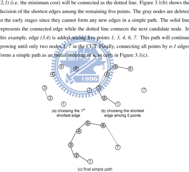 Figure 3.1: Applying Multiple Fragment Heuristic to 7 points