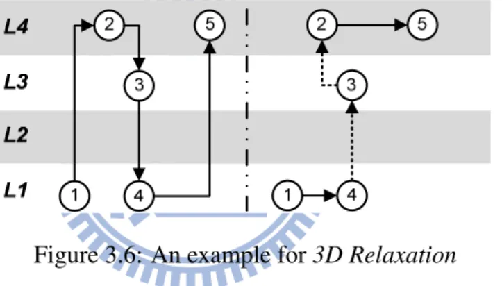 Figure 3.6: An example for 3D Relaxation
