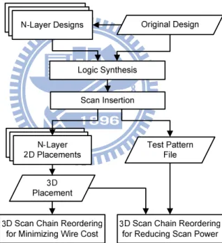 Figure 4.1: Proposed 3D scan design flow