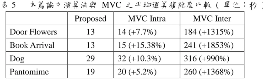 表 5      本篇論文演算法與  MVC  之平均運算複雜度比較  (  單位：秒  )  Proposed  MVC Intra  MVC Inter   