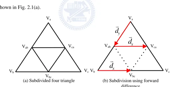 Fig. 2.1. Illustration for subdivision using forward difference. 