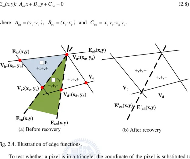 Fig. 2.4. Illustration of edge functions. 
