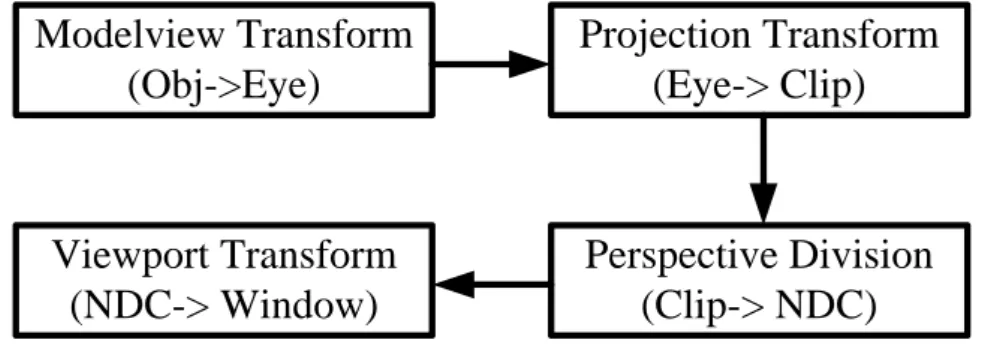 Fig. 2.7. Flow chart of the transforms in the geometry engine. 